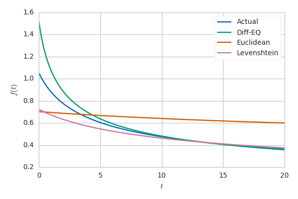 A comparison of the various f(t) functions.