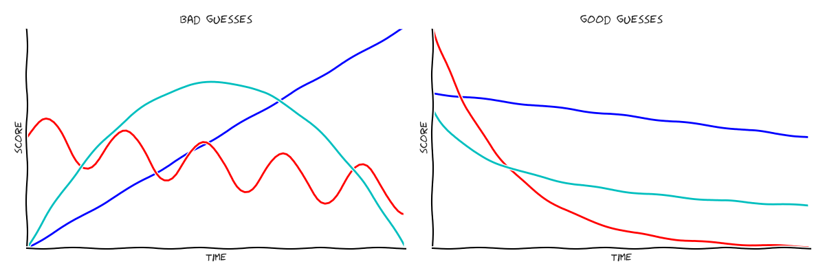 Some functional forms are more intuitive than others