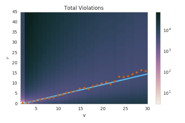 The number of bounds violated as a function of g(v)/g'(v) and v for 2014-2017