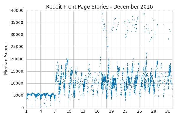 Reddit Front Page Stories for December 2016