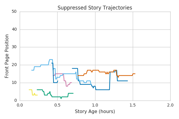 Position trajectories for other stories with discontinuous behavior